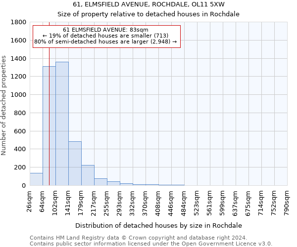 61, ELMSFIELD AVENUE, ROCHDALE, OL11 5XW: Size of property relative to detached houses in Rochdale