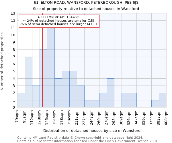 61, ELTON ROAD, WANSFORD, PETERBOROUGH, PE8 6JS: Size of property relative to detached houses in Wansford