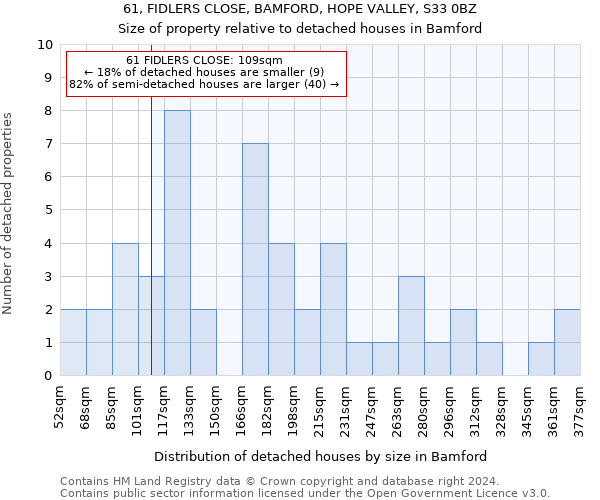 61, FIDLERS CLOSE, BAMFORD, HOPE VALLEY, S33 0BZ: Size of property relative to detached houses in Bamford