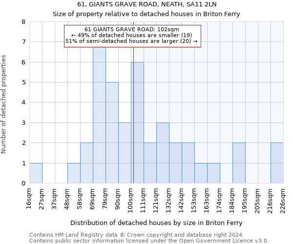 61, GIANTS GRAVE ROAD, NEATH, SA11 2LN: Size of property relative to detached houses in Briton Ferry
