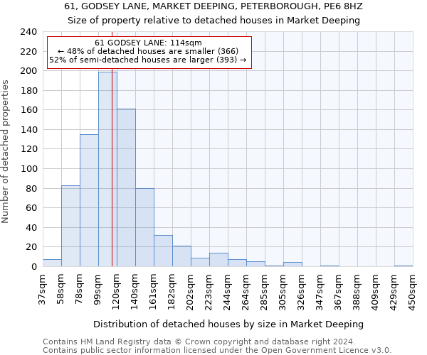 61, GODSEY LANE, MARKET DEEPING, PETERBOROUGH, PE6 8HZ: Size of property relative to detached houses in Market Deeping