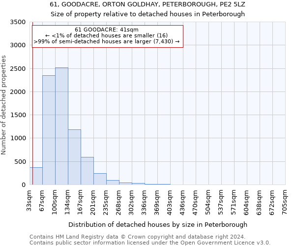 61, GOODACRE, ORTON GOLDHAY, PETERBOROUGH, PE2 5LZ: Size of property relative to detached houses in Peterborough