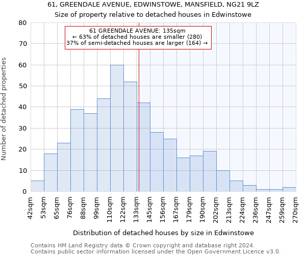 61, GREENDALE AVENUE, EDWINSTOWE, MANSFIELD, NG21 9LZ: Size of property relative to detached houses in Edwinstowe
