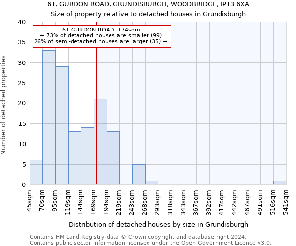 61, GURDON ROAD, GRUNDISBURGH, WOODBRIDGE, IP13 6XA: Size of property relative to detached houses in Grundisburgh