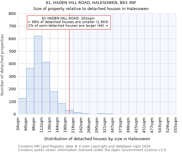 61, HADEN HILL ROAD, HALESOWEN, B63 3NF: Size of property relative to detached houses in Halesowen