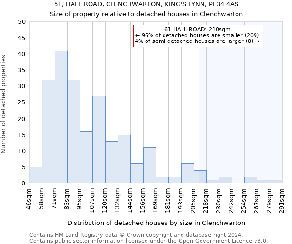 61, HALL ROAD, CLENCHWARTON, KING'S LYNN, PE34 4AS: Size of property relative to detached houses in Clenchwarton