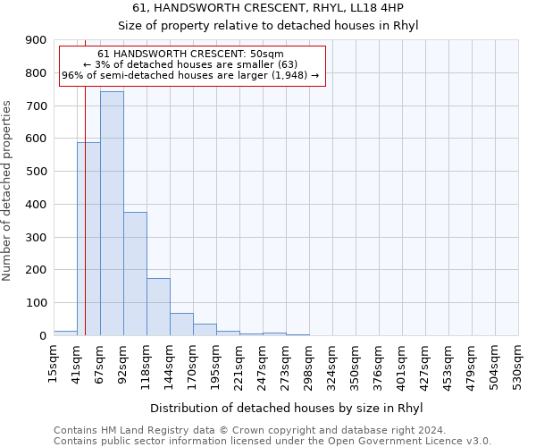 61, HANDSWORTH CRESCENT, RHYL, LL18 4HP: Size of property relative to detached houses in Rhyl