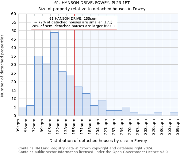 61, HANSON DRIVE, FOWEY, PL23 1ET: Size of property relative to detached houses in Fowey