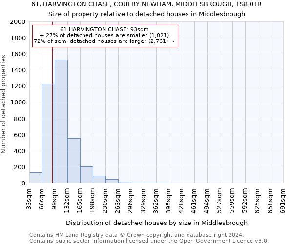 61, HARVINGTON CHASE, COULBY NEWHAM, MIDDLESBROUGH, TS8 0TR: Size of property relative to detached houses in Middlesbrough