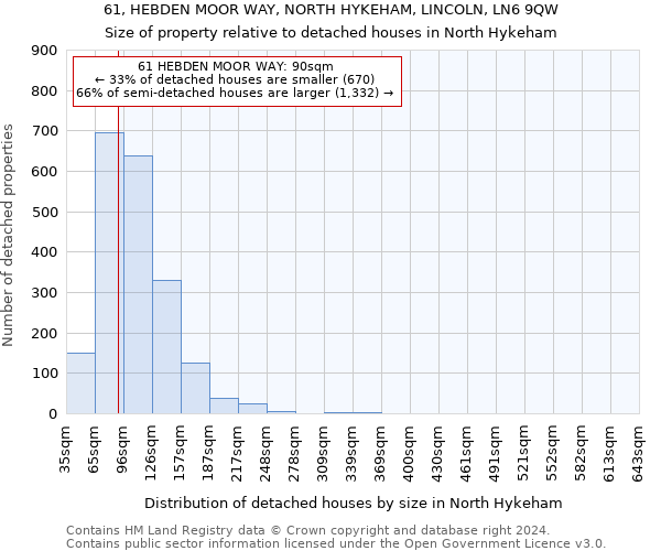 61, HEBDEN MOOR WAY, NORTH HYKEHAM, LINCOLN, LN6 9QW: Size of property relative to detached houses in North Hykeham