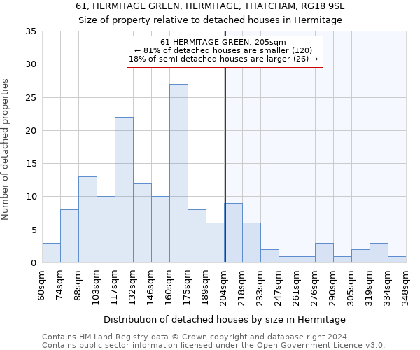 61, HERMITAGE GREEN, HERMITAGE, THATCHAM, RG18 9SL: Size of property relative to detached houses in Hermitage