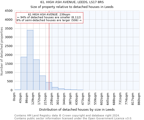 61, HIGH ASH AVENUE, LEEDS, LS17 8RS: Size of property relative to detached houses in Leeds