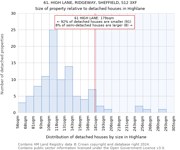 61, HIGH LANE, RIDGEWAY, SHEFFIELD, S12 3XF: Size of property relative to detached houses in Highlane