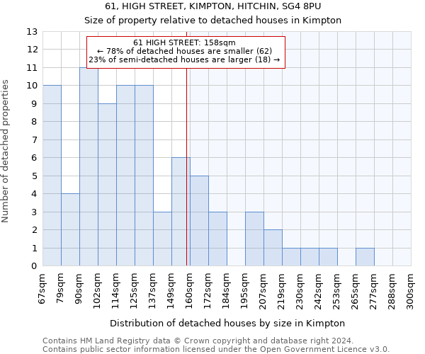61, HIGH STREET, KIMPTON, HITCHIN, SG4 8PU: Size of property relative to detached houses in Kimpton