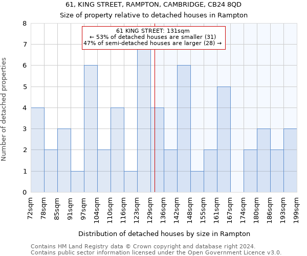 61, KING STREET, RAMPTON, CAMBRIDGE, CB24 8QD: Size of property relative to detached houses in Rampton