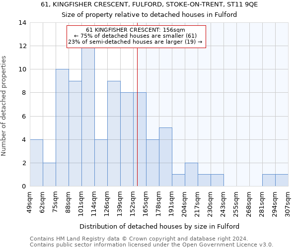 61, KINGFISHER CRESCENT, FULFORD, STOKE-ON-TRENT, ST11 9QE: Size of property relative to detached houses in Fulford