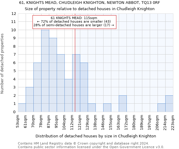 61, KNIGHTS MEAD, CHUDLEIGH KNIGHTON, NEWTON ABBOT, TQ13 0RF: Size of property relative to detached houses in Chudleigh Knighton
