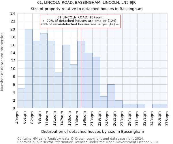 61, LINCOLN ROAD, BASSINGHAM, LINCOLN, LN5 9JR: Size of property relative to detached houses in Bassingham