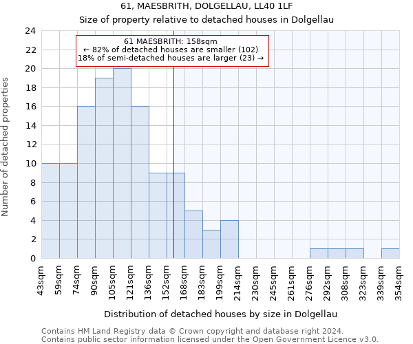 61, MAESBRITH, DOLGELLAU, LL40 1LF: Size of property relative to detached houses in Dolgellau