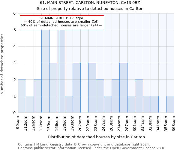 61, MAIN STREET, CARLTON, NUNEATON, CV13 0BZ: Size of property relative to detached houses in Carlton