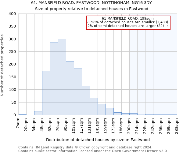 61, MANSFIELD ROAD, EASTWOOD, NOTTINGHAM, NG16 3DY: Size of property relative to detached houses in Eastwood