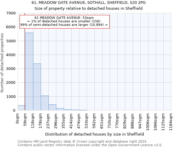 61, MEADOW GATE AVENUE, SOTHALL, SHEFFIELD, S20 2PG: Size of property relative to detached houses in Sheffield