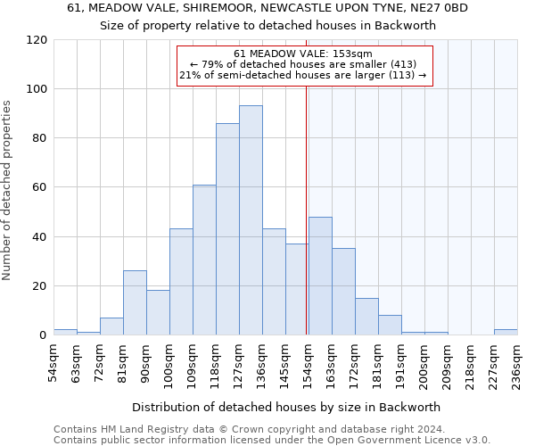 61, MEADOW VALE, SHIREMOOR, NEWCASTLE UPON TYNE, NE27 0BD: Size of property relative to detached houses in Backworth