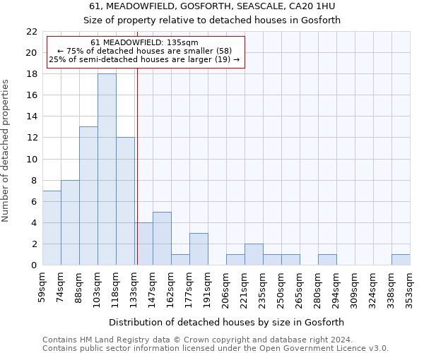 61, MEADOWFIELD, GOSFORTH, SEASCALE, CA20 1HU: Size of property relative to detached houses in Gosforth