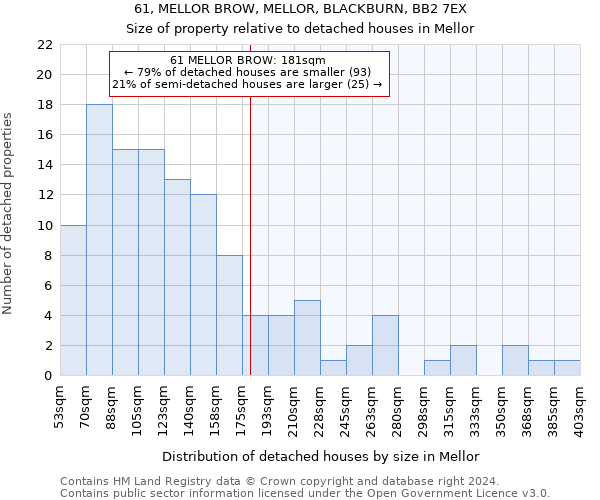 61, MELLOR BROW, MELLOR, BLACKBURN, BB2 7EX: Size of property relative to detached houses in Mellor