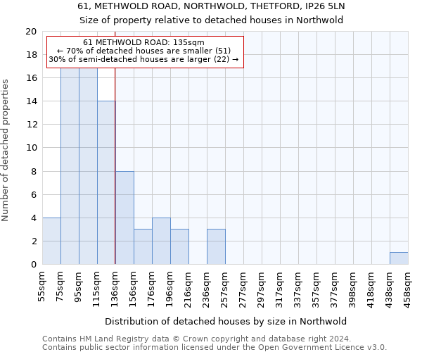 61, METHWOLD ROAD, NORTHWOLD, THETFORD, IP26 5LN: Size of property relative to detached houses in Northwold