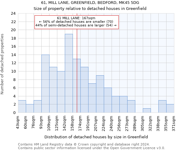 61, MILL LANE, GREENFIELD, BEDFORD, MK45 5DG: Size of property relative to detached houses in Greenfield