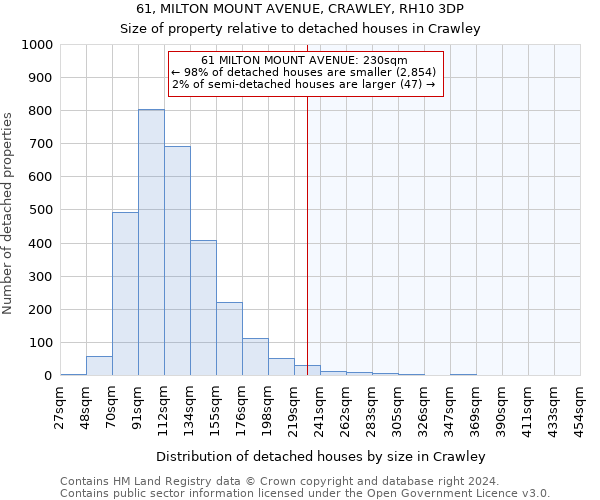 61, MILTON MOUNT AVENUE, CRAWLEY, RH10 3DP: Size of property relative to detached houses in Crawley