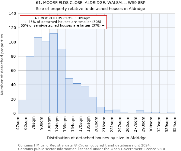 61, MOORFIELDS CLOSE, ALDRIDGE, WALSALL, WS9 8BP: Size of property relative to detached houses in Aldridge