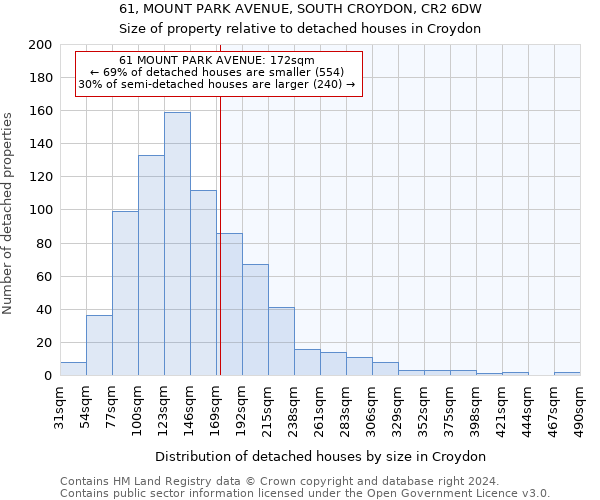 61, MOUNT PARK AVENUE, SOUTH CROYDON, CR2 6DW: Size of property relative to detached houses in Croydon