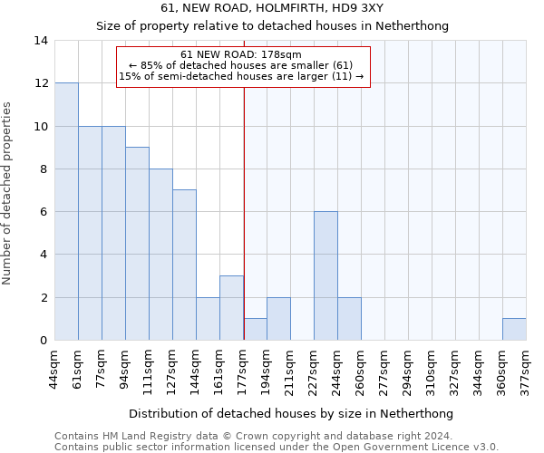 61, NEW ROAD, HOLMFIRTH, HD9 3XY: Size of property relative to detached houses in Netherthong