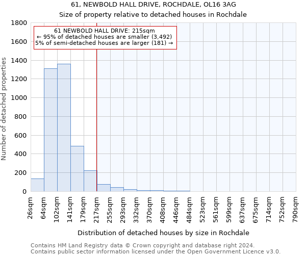 61, NEWBOLD HALL DRIVE, ROCHDALE, OL16 3AG: Size of property relative to detached houses in Rochdale
