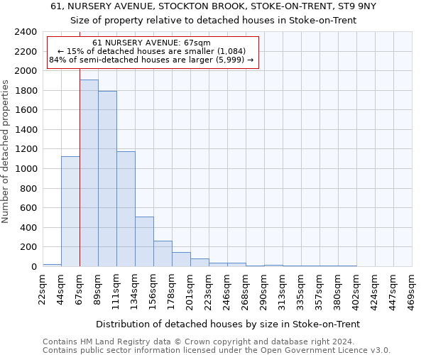 61, NURSERY AVENUE, STOCKTON BROOK, STOKE-ON-TRENT, ST9 9NY: Size of property relative to detached houses in Stoke-on-Trent