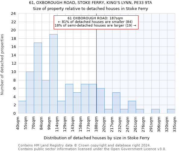 61, OXBOROUGH ROAD, STOKE FERRY, KING'S LYNN, PE33 9TA: Size of property relative to detached houses in Stoke Ferry