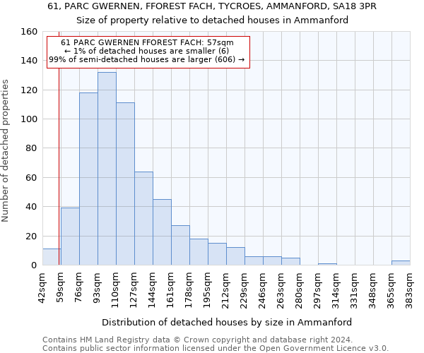 61, PARC GWERNEN, FFOREST FACH, TYCROES, AMMANFORD, SA18 3PR: Size of property relative to detached houses in Ammanford