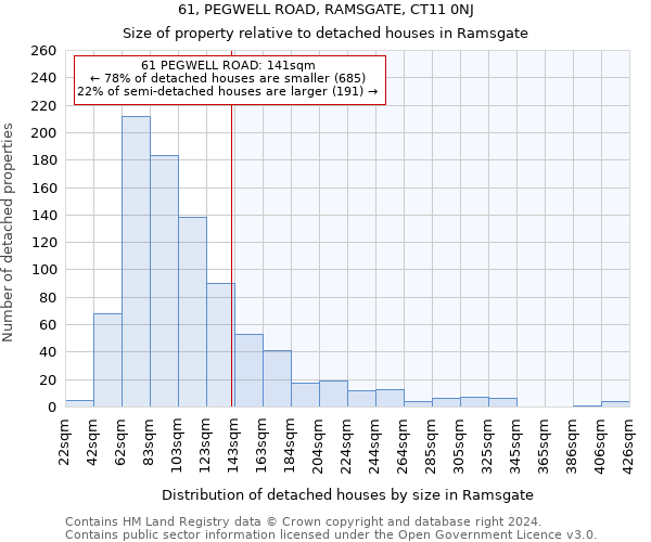 61, PEGWELL ROAD, RAMSGATE, CT11 0NJ: Size of property relative to detached houses in Ramsgate