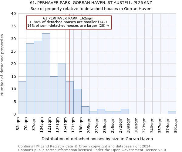 61, PERHAVER PARK, GORRAN HAVEN, ST AUSTELL, PL26 6NZ: Size of property relative to detached houses in Gorran Haven