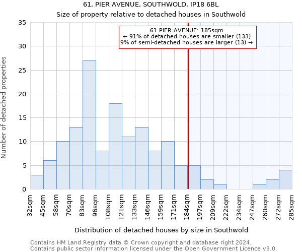 61, PIER AVENUE, SOUTHWOLD, IP18 6BL: Size of property relative to detached houses in Southwold