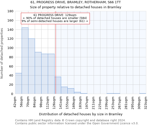 61, PROGRESS DRIVE, BRAMLEY, ROTHERHAM, S66 1TT: Size of property relative to detached houses in Bramley