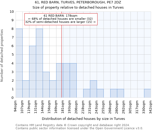 61, RED BARN, TURVES, PETERBOROUGH, PE7 2DZ: Size of property relative to detached houses in Turves