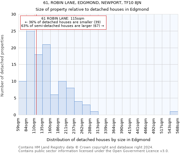 61, ROBIN LANE, EDGMOND, NEWPORT, TF10 8JN: Size of property relative to detached houses in Edgmond