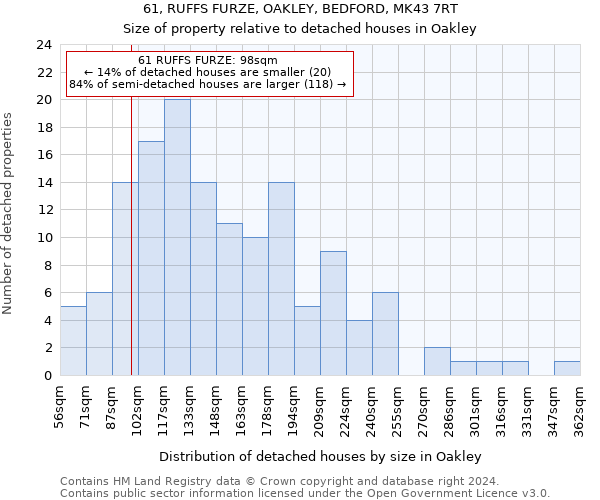 61, RUFFS FURZE, OAKLEY, BEDFORD, MK43 7RT: Size of property relative to detached houses in Oakley