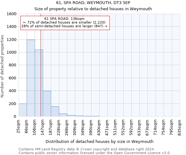 61, SPA ROAD, WEYMOUTH, DT3 5EP: Size of property relative to detached houses in Weymouth