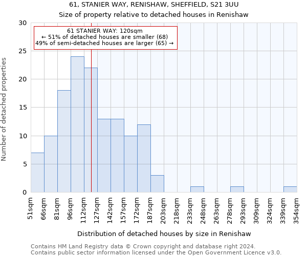 61, STANIER WAY, RENISHAW, SHEFFIELD, S21 3UU: Size of property relative to detached houses in Renishaw