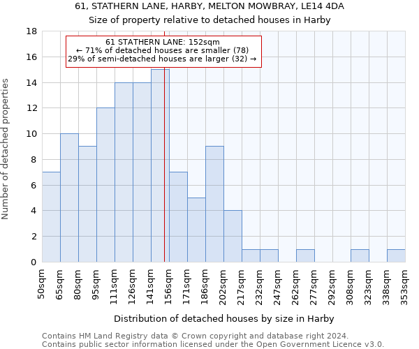 61, STATHERN LANE, HARBY, MELTON MOWBRAY, LE14 4DA: Size of property relative to detached houses in Harby