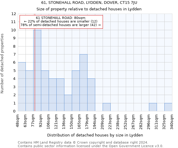61, STONEHALL ROAD, LYDDEN, DOVER, CT15 7JU: Size of property relative to detached houses in Lydden